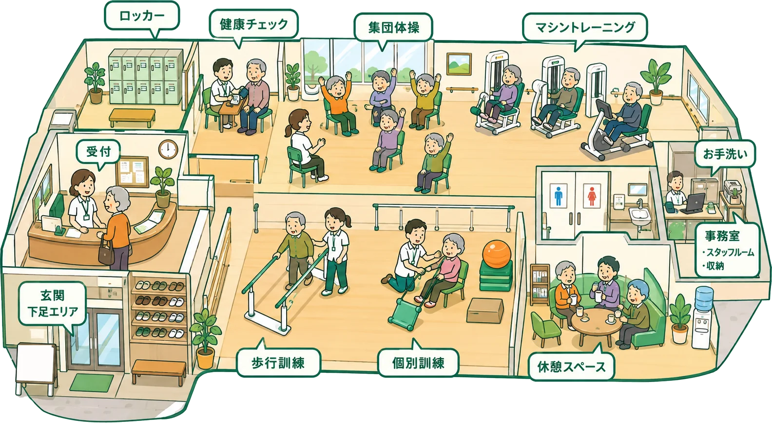 施設の間取り図。玄関と下足エリア、受付、ロッカー、健康チェックの席、集団体操のスペース、マシントレーニングの区画、歩行訓練の平行棒、個別訓練のスペース、休憩スペース、お手洗い、事務室が配置されている